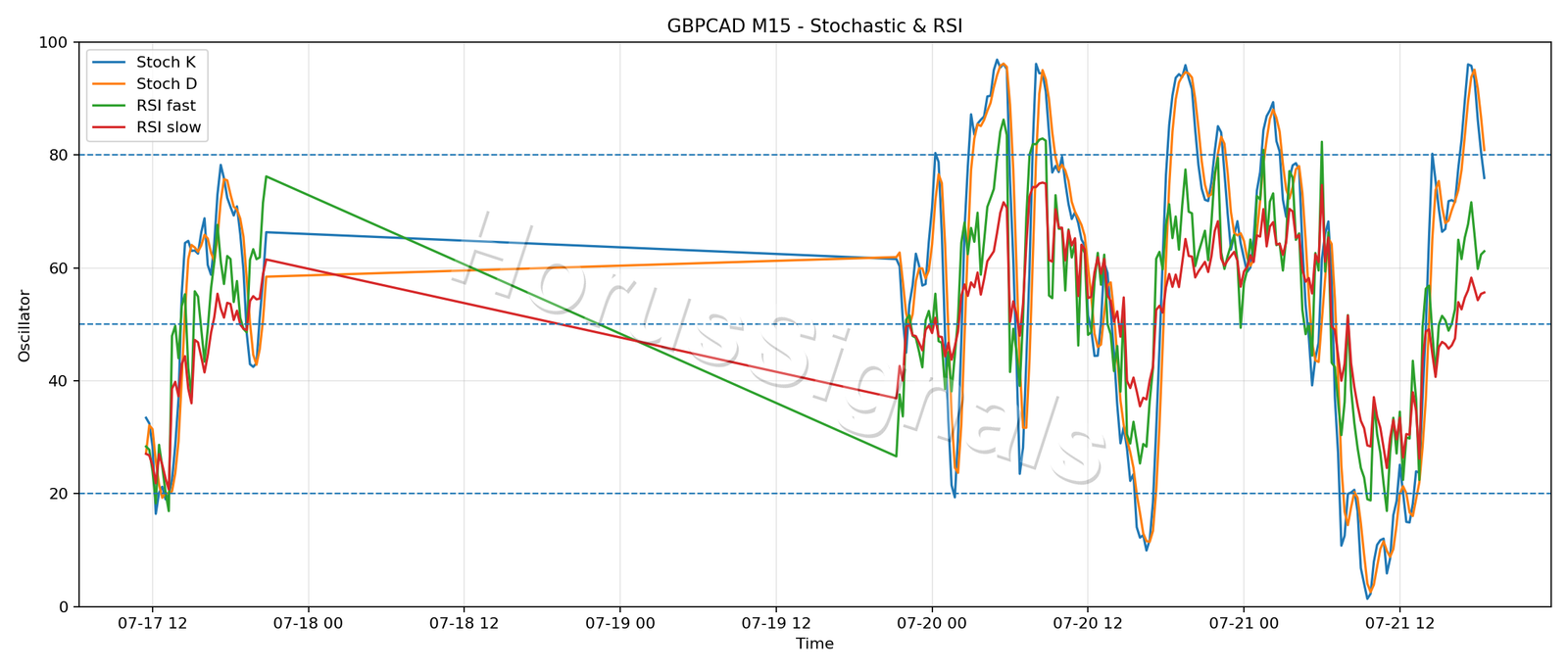 GBPCAD M15 02 STOCH RSI