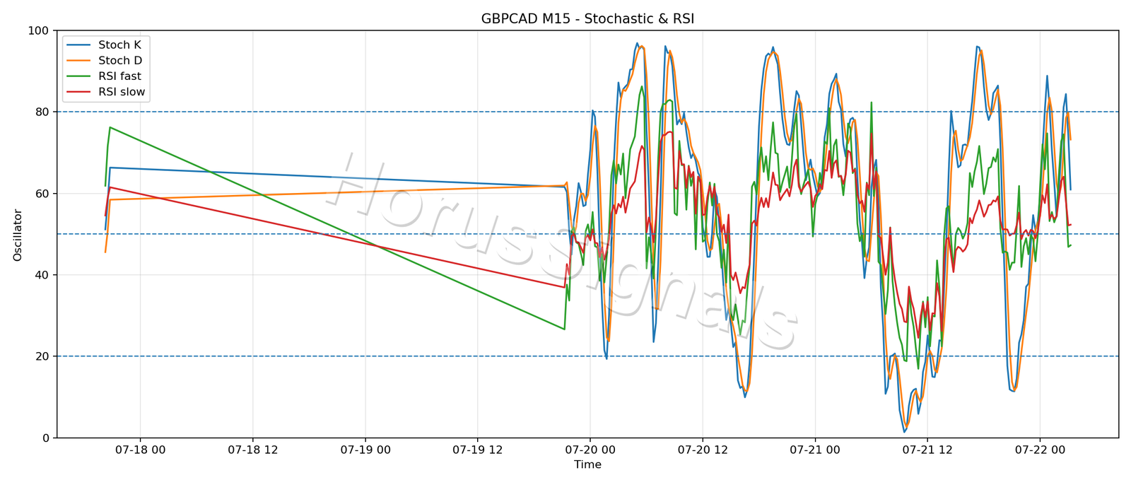 GBPCAD M15 02 STOCH RSI