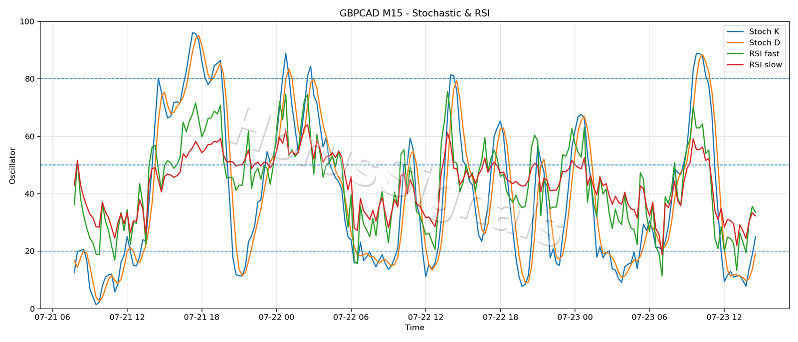 GBPCAD M15 02 STOCH RSI
