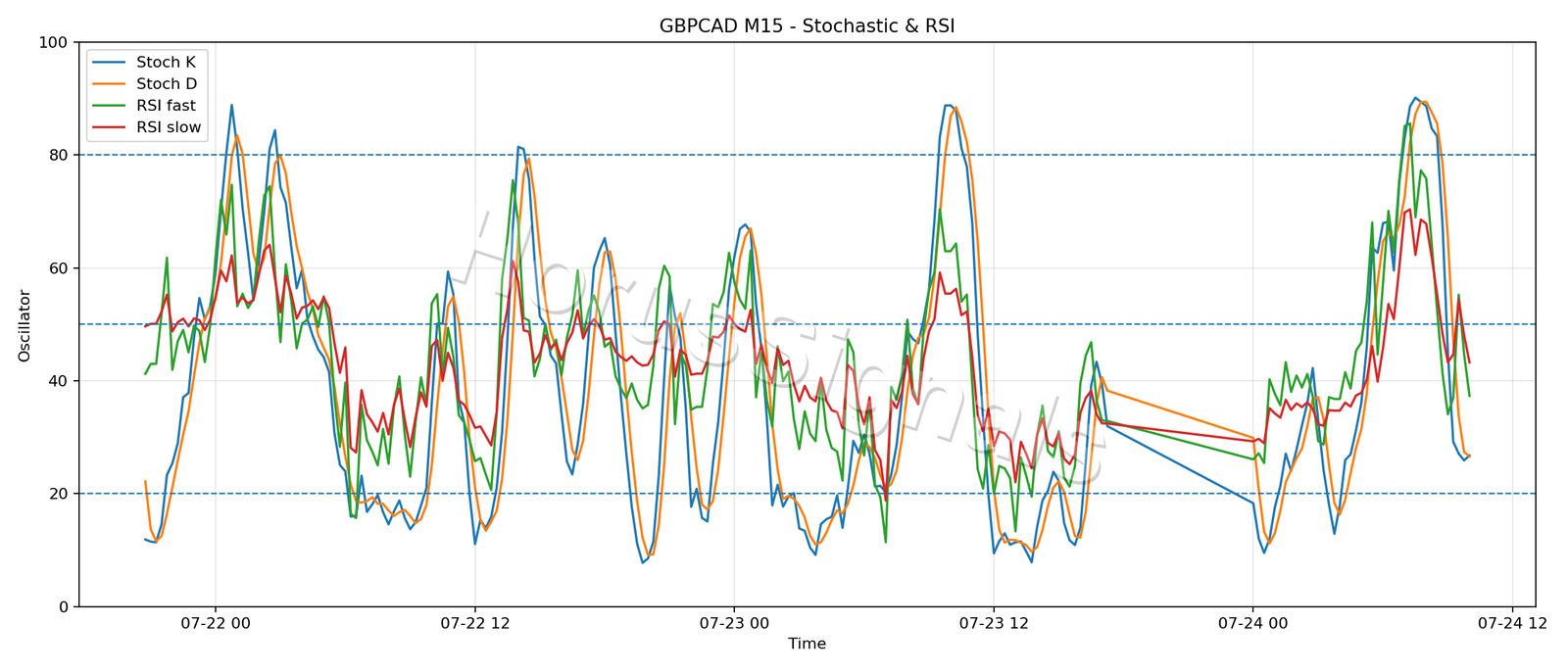 GBPCAD M15 02 STOCH RSI