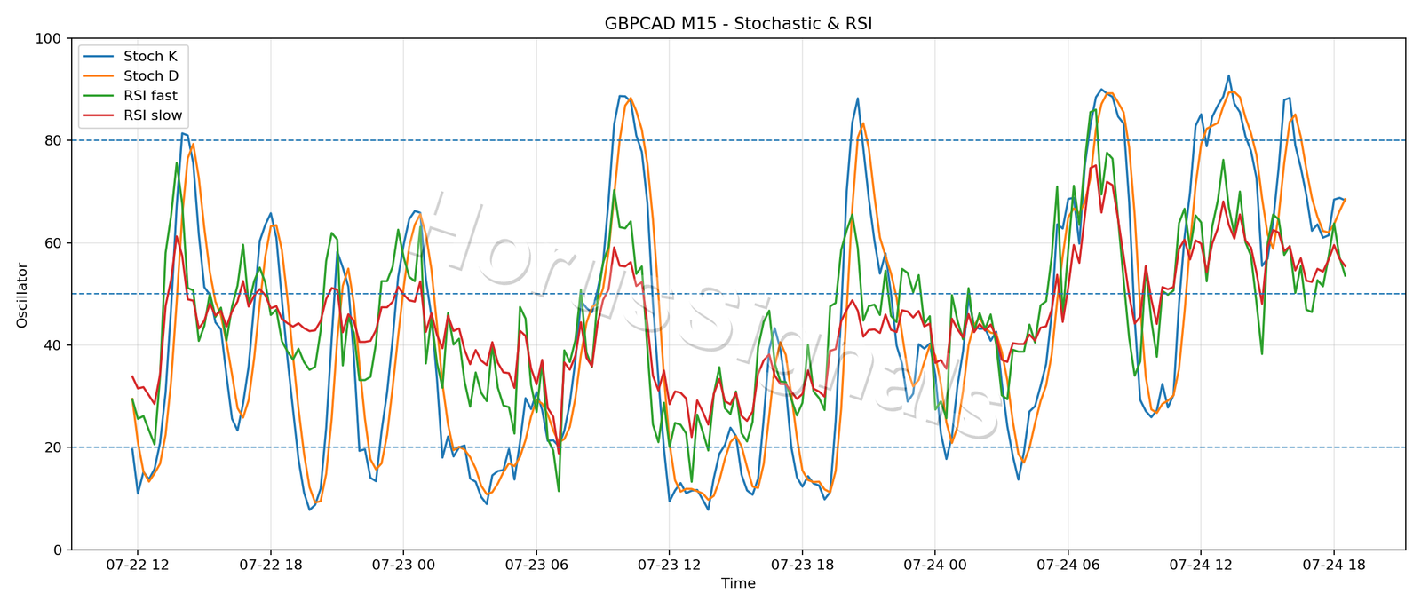 GBPCAD M15 02 STOCH RSI