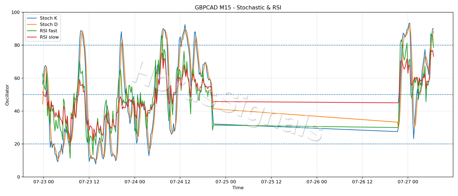 GBPCAD M15 02 STOCH RSI
