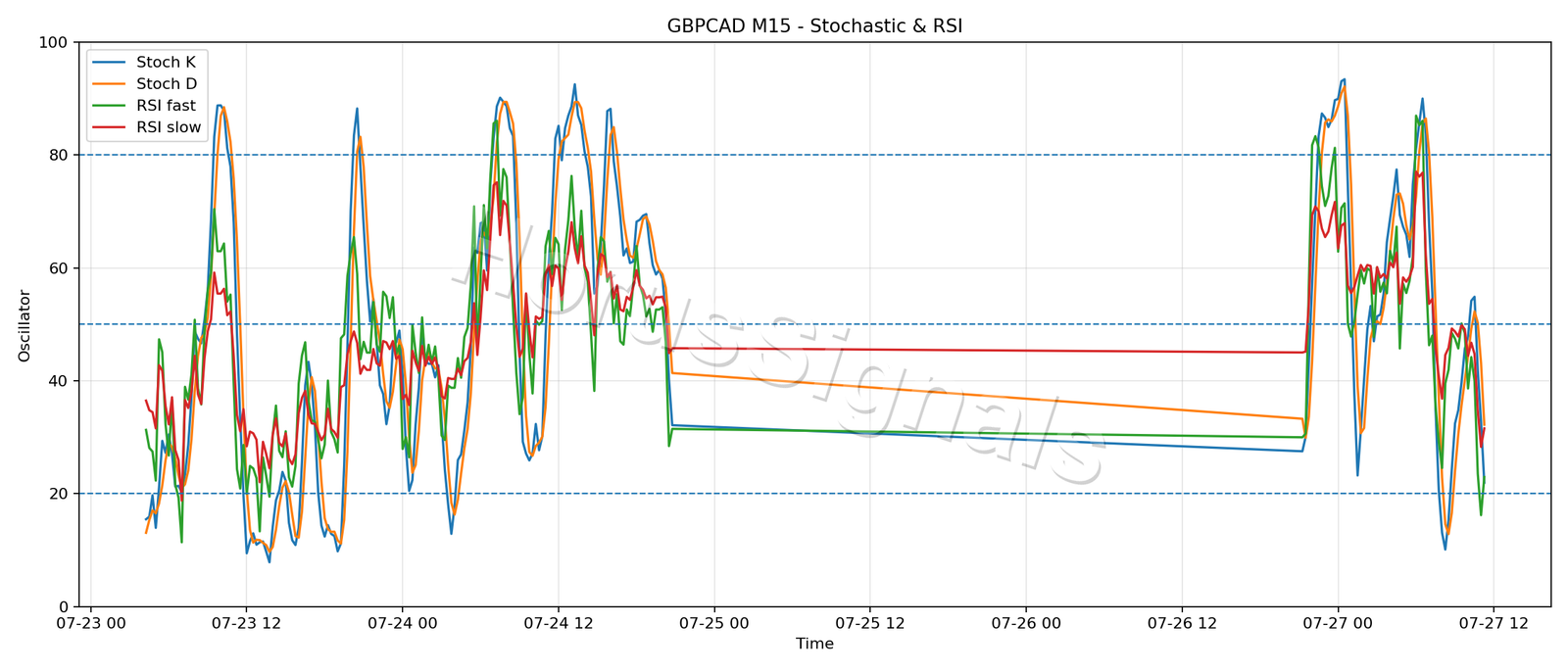 GBPCAD M15 02 STOCH RSI