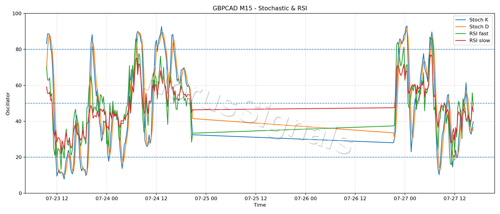 GBPCAD M15 02 STOCH RSI