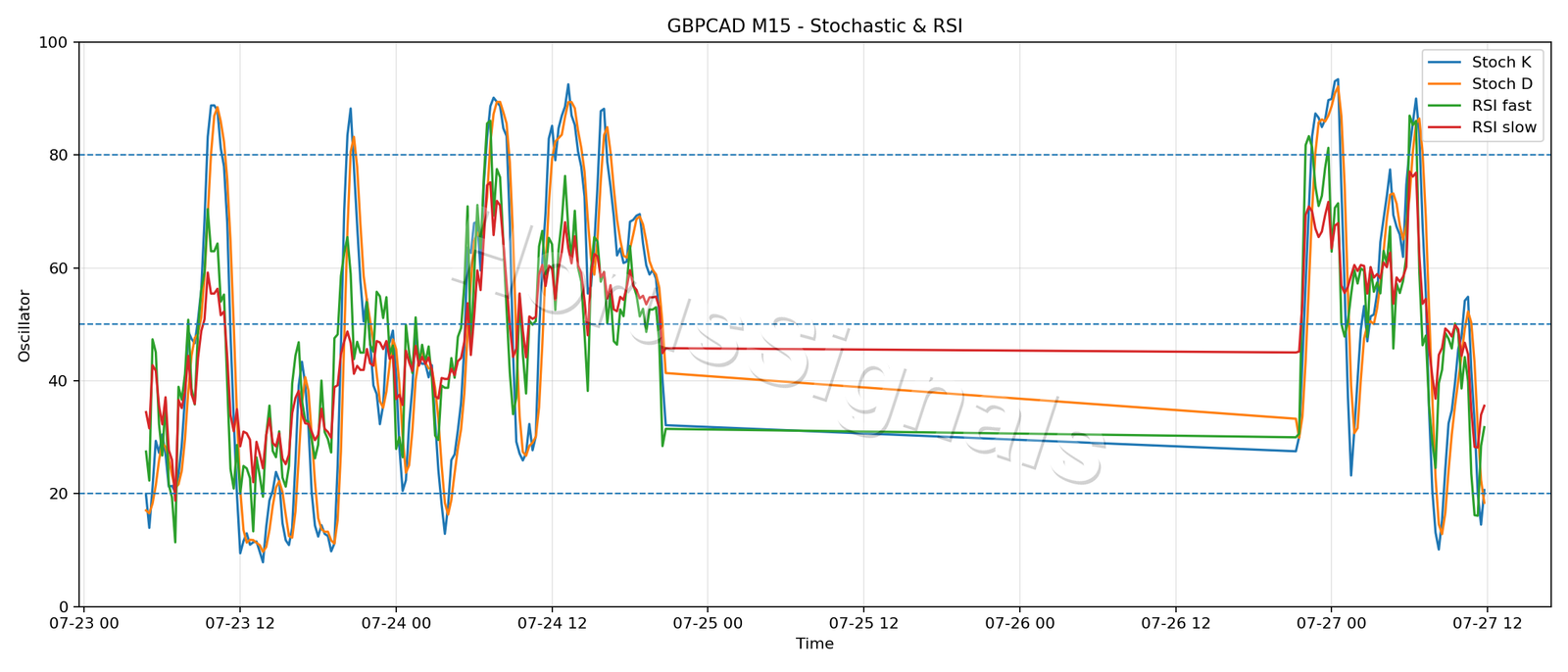 GBPCAD M15 02 STOCH RSI