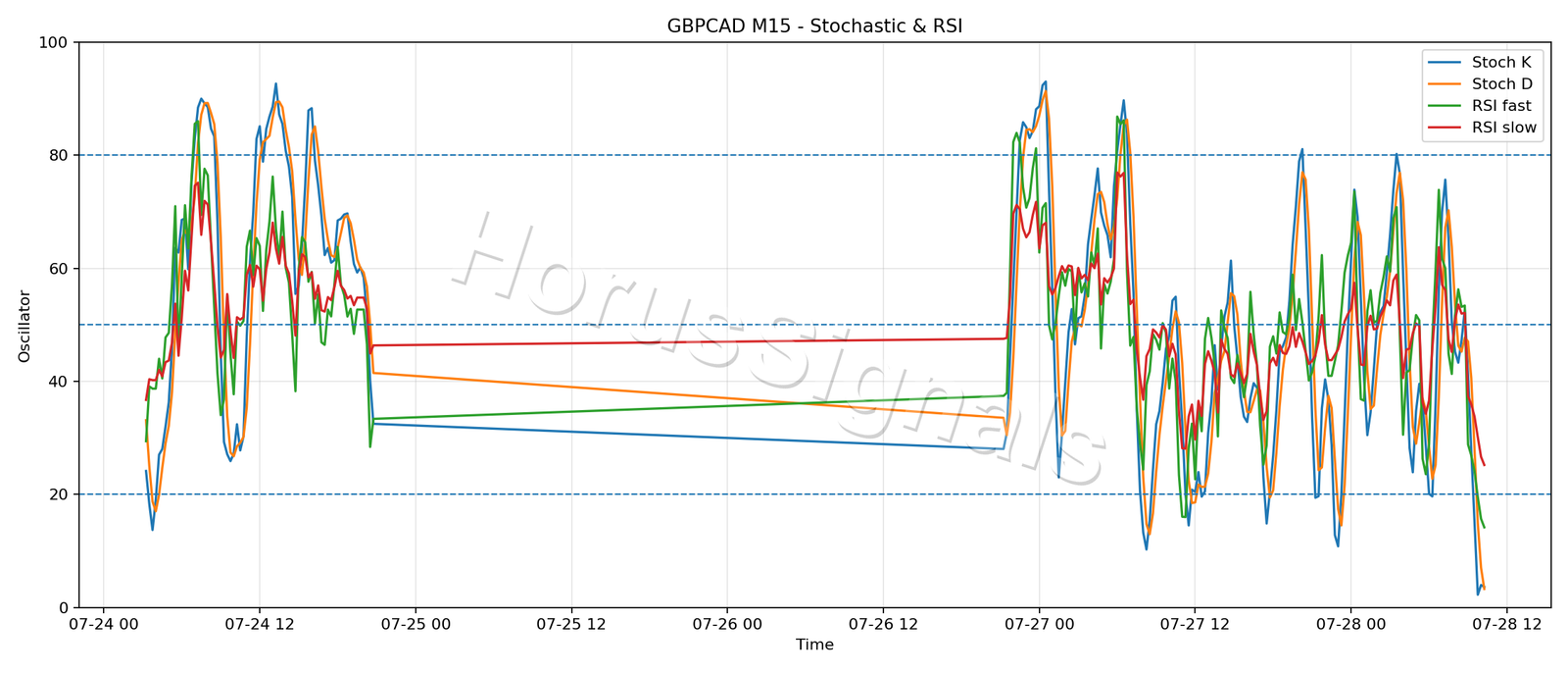 GBPCAD M15 02 STOCH RSI