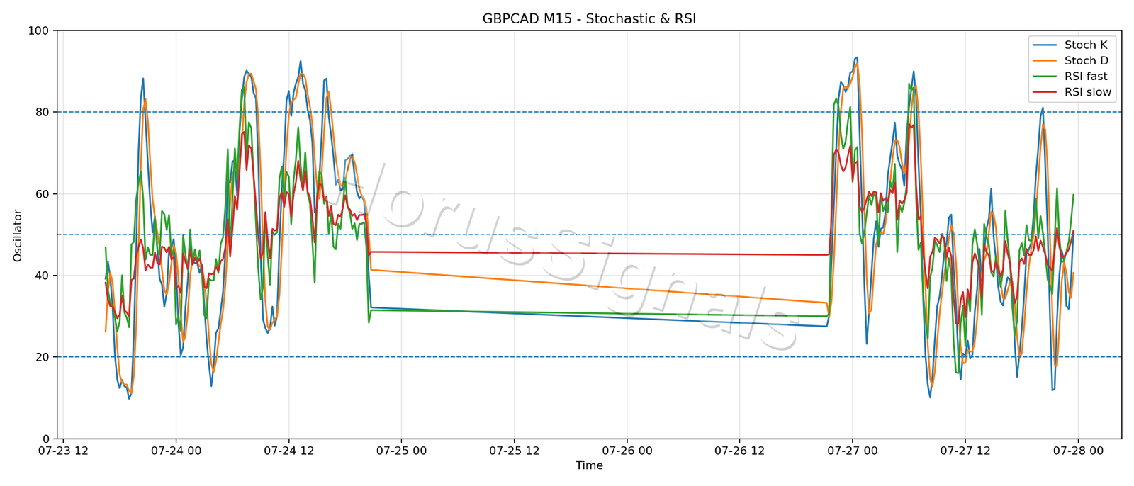 GBPCAD M15 02 STOCH RSI