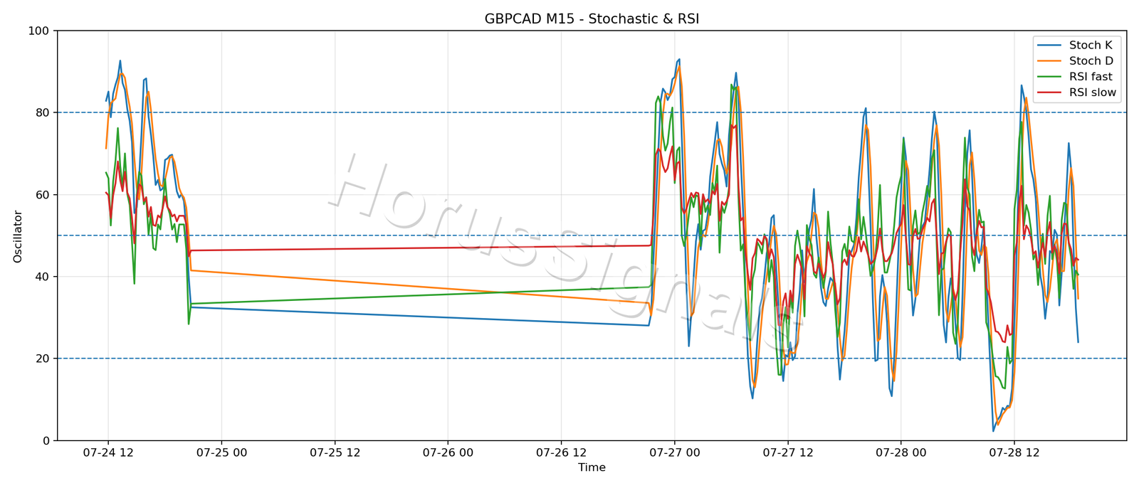 GBPCAD M15 02 STOCH RSI