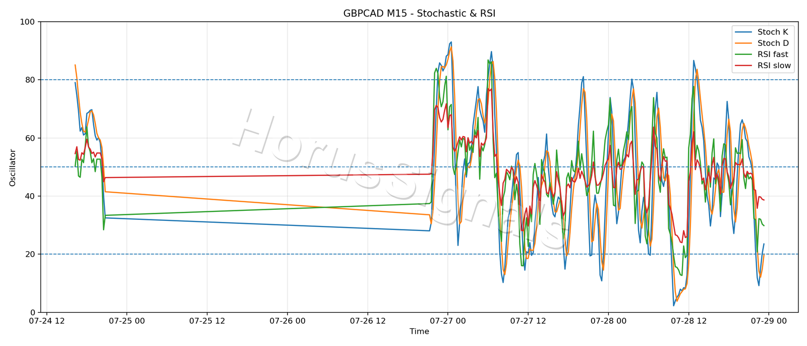 GBPCAD M15 02 STOCH RSI