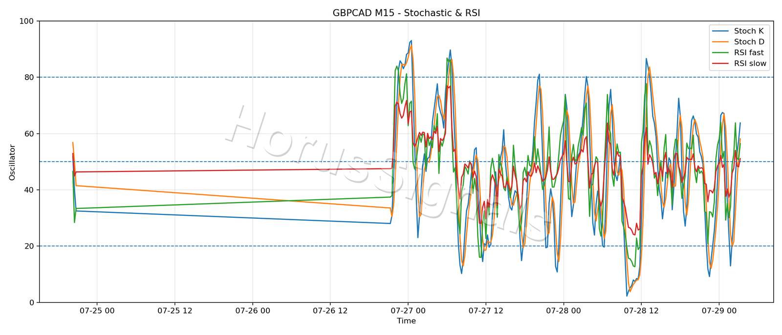 GBPCAD M15 02 STOCH RSI