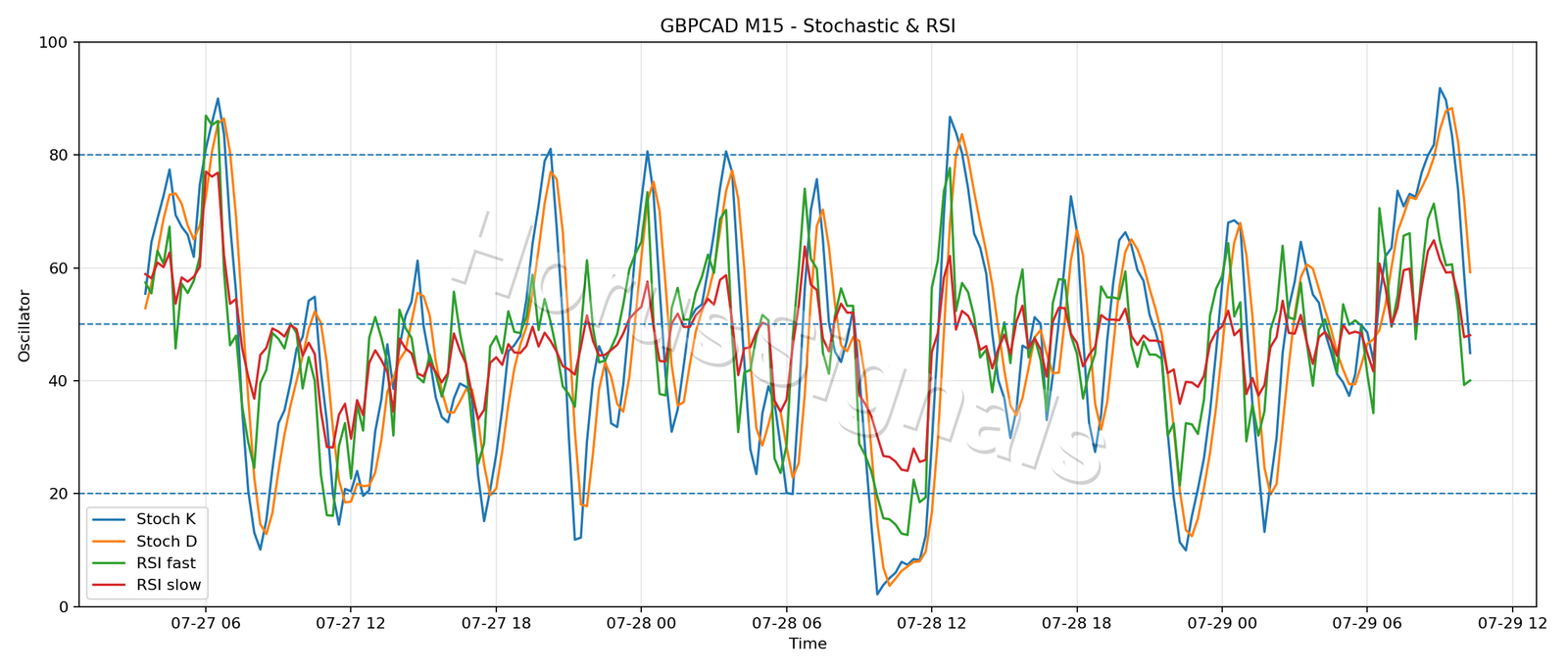 GBPCAD M15 02 STOCH RSI