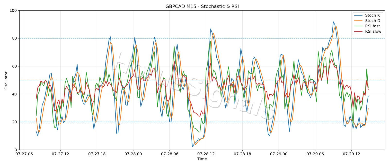 GBPCAD M15 02 STOCH RSI