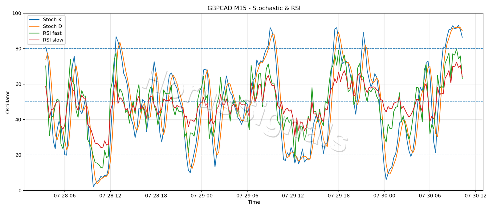 GBPCAD M15 02 STOCH RSI