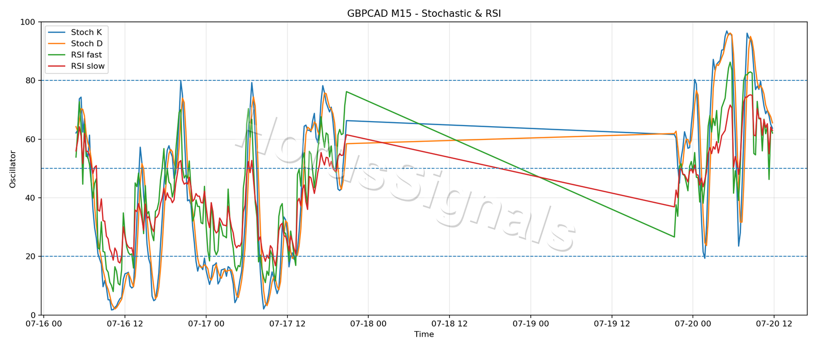 GBPCAD M15 02 STOCH RSI