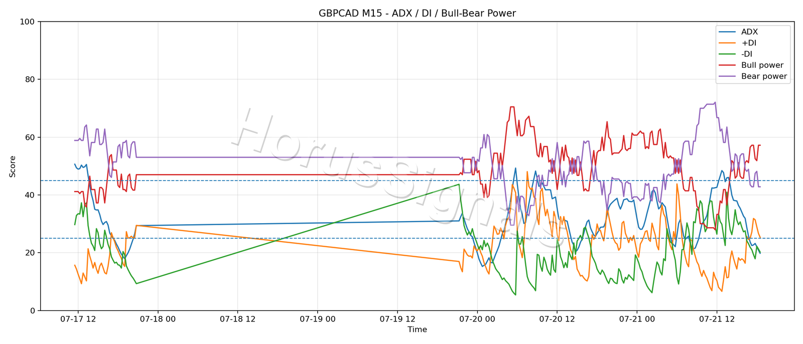 GBPCAD M15 03 ADX POWER
