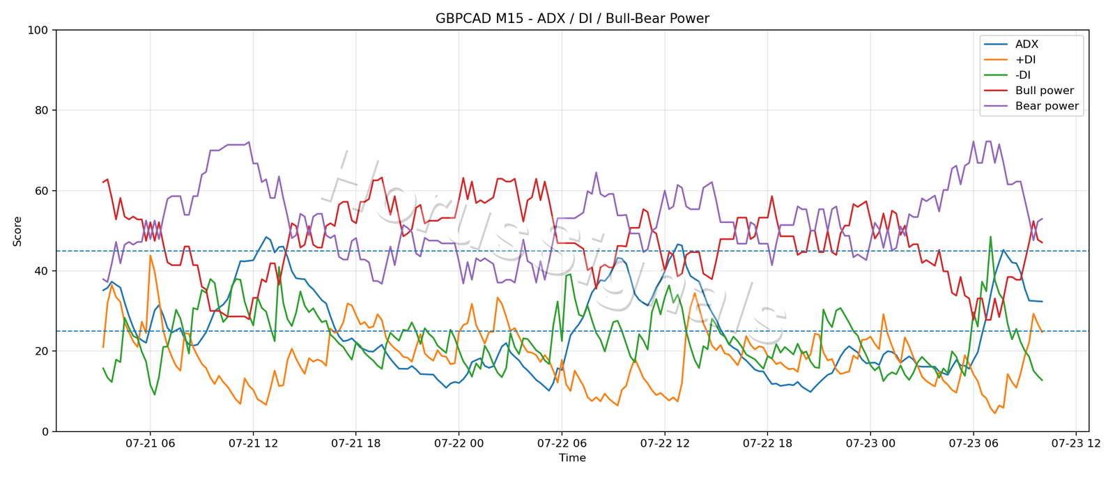 GBPCAD M15 03 ADX POWER