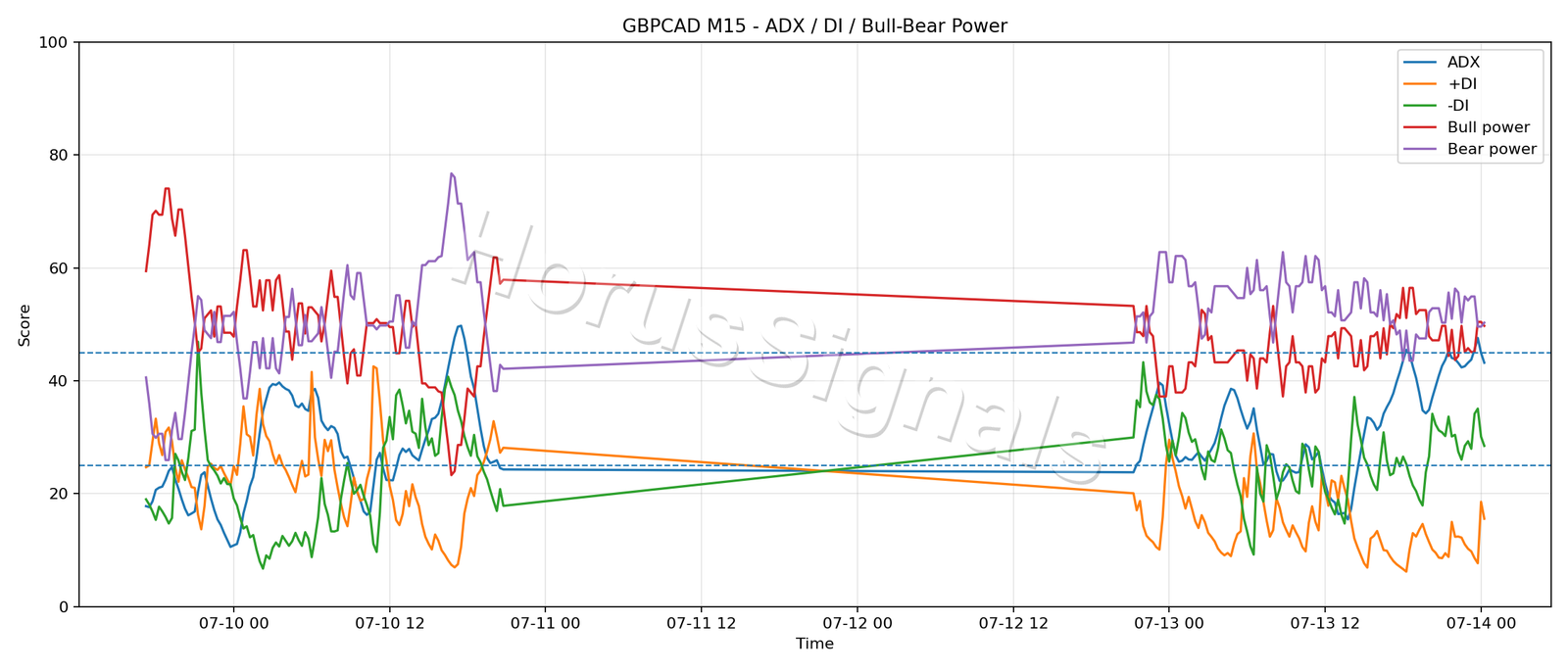 GBPCAD M15 03 ADX POWER