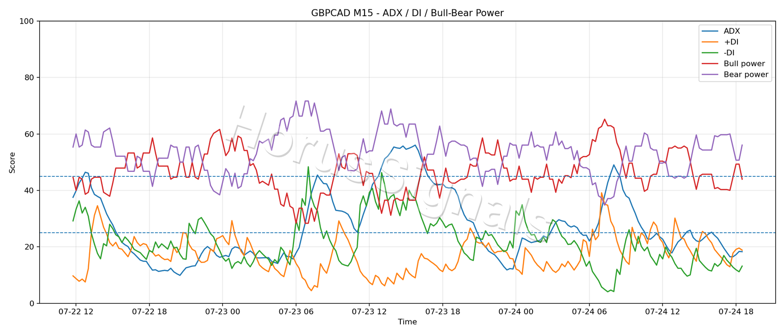 GBPCAD M15 03 ADX POWER
