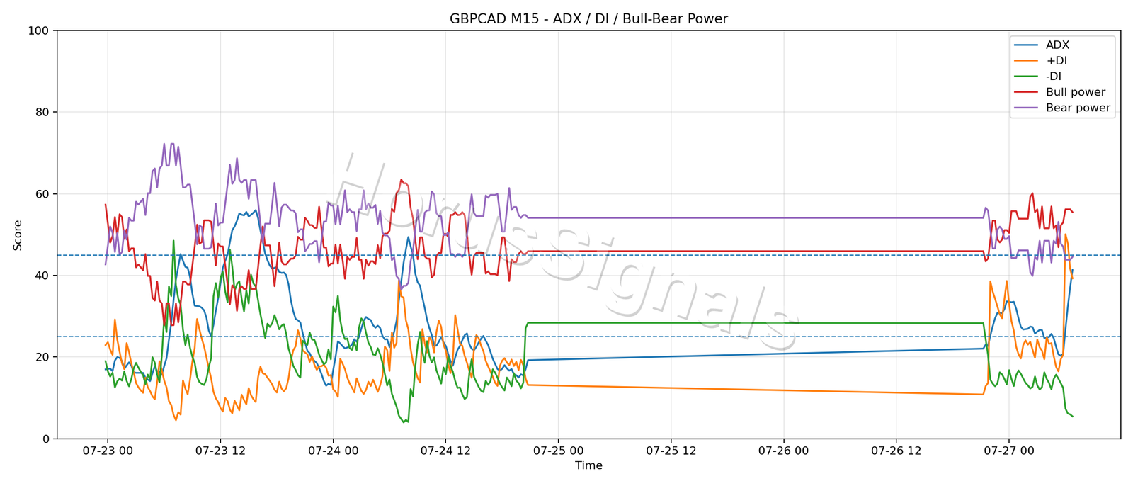 GBPCAD M15 03 ADX POWER