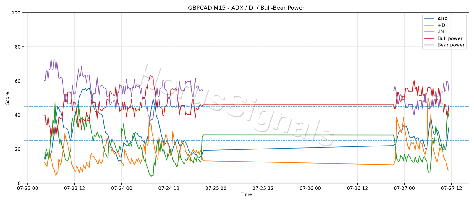 GBPCAD M15 03 ADX POWER