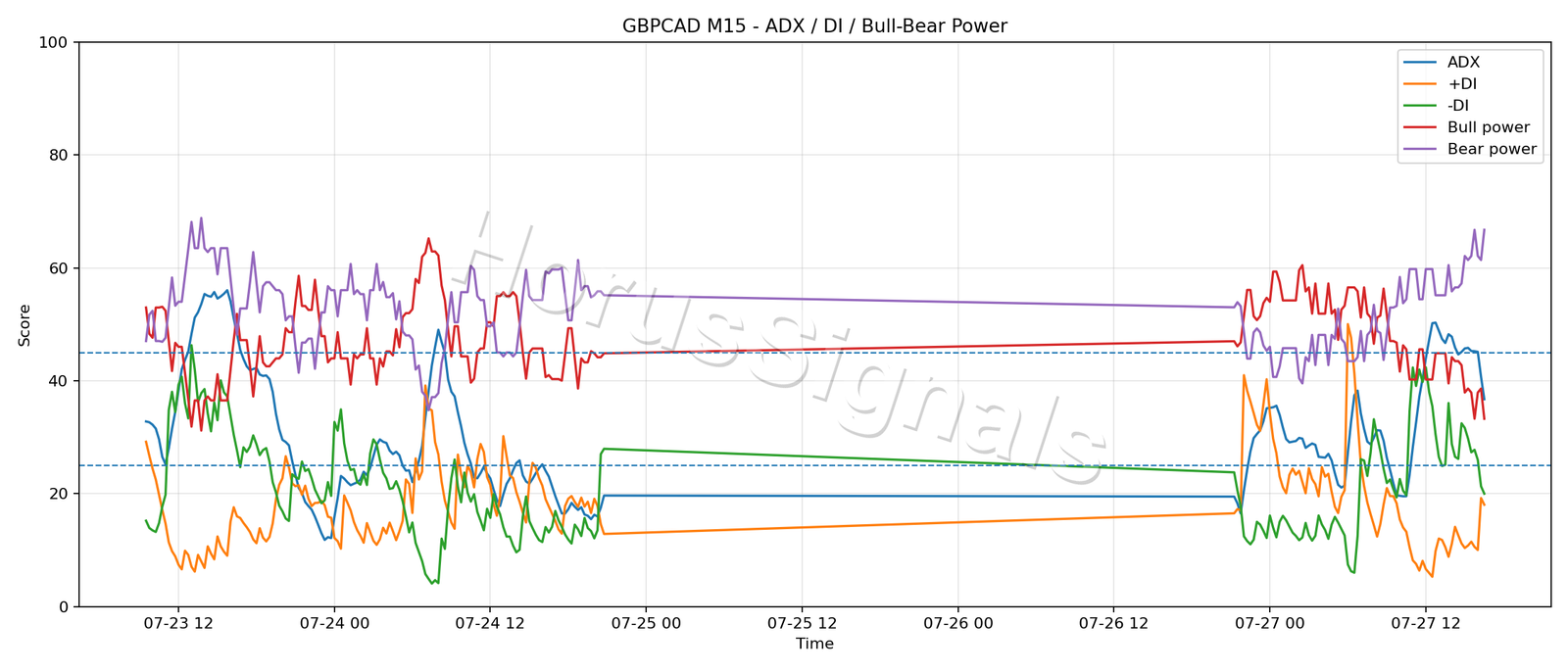 GBPCAD M15 03 ADX POWER