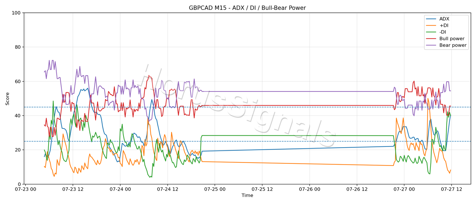 GBPCAD M15 03 ADX POWER