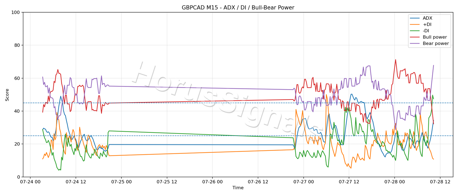 GBPCAD M15 03 ADX POWER