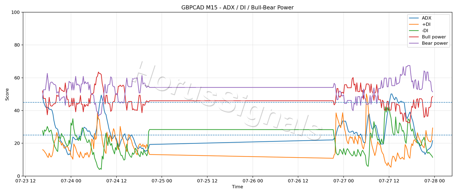 GBPCAD M15 03 ADX POWER