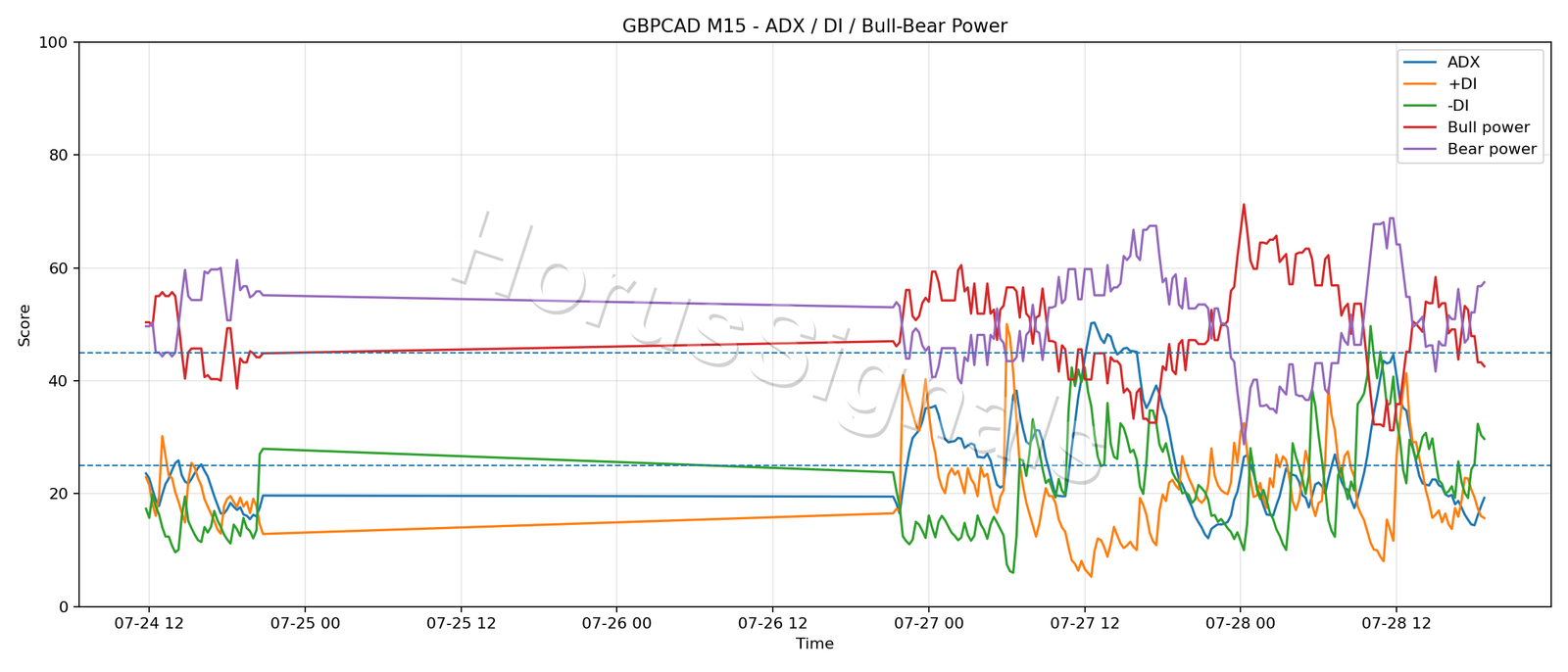 GBPCAD M15 03 ADX POWER