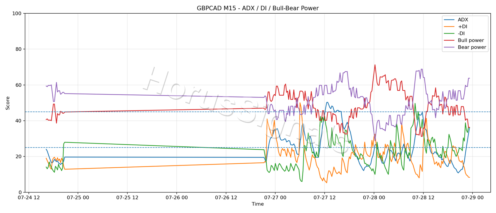GBPCAD M15 03 ADX POWER
