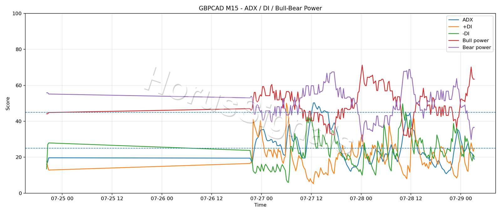 GBPCAD M15 03 ADX POWER