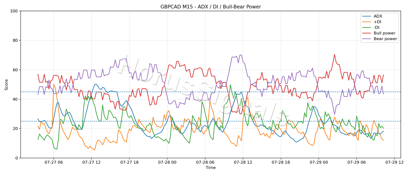 GBPCAD M15 03 ADX POWER