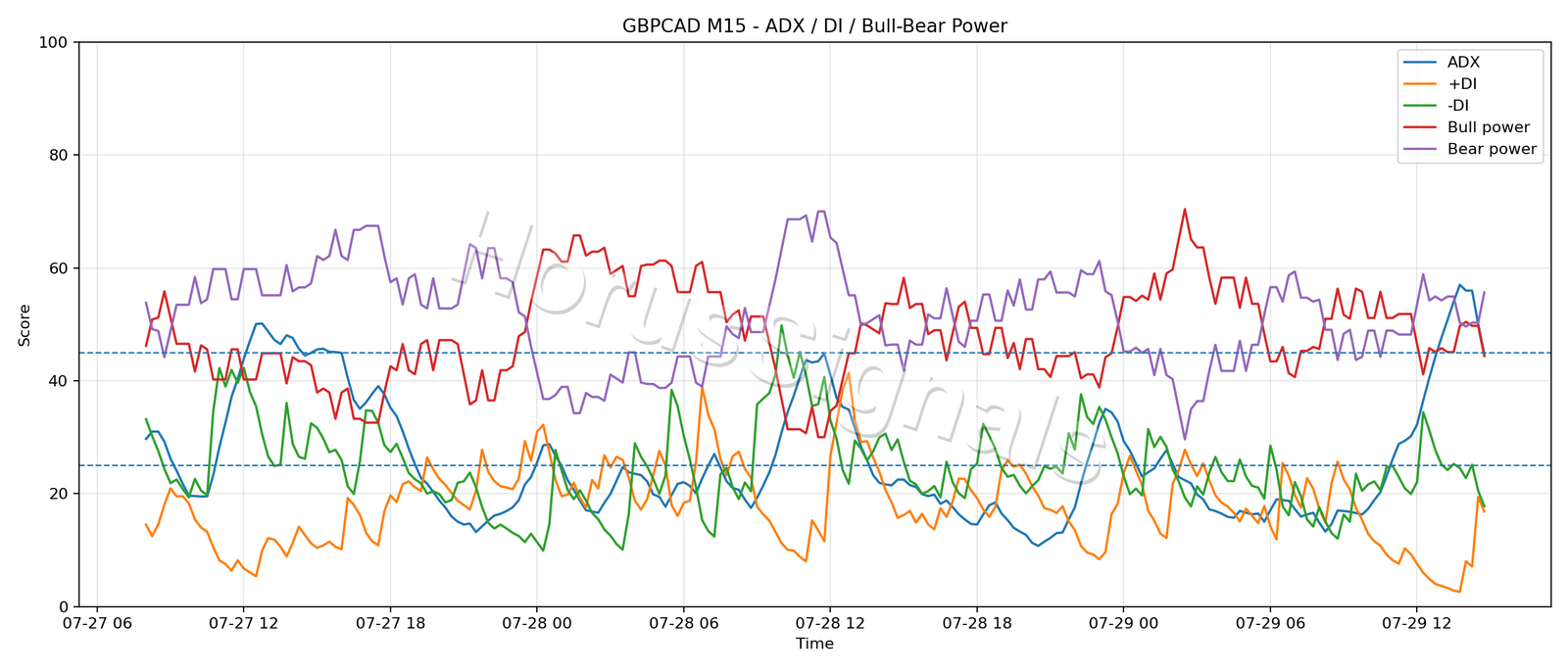 GBPCAD M15 03 ADX POWER