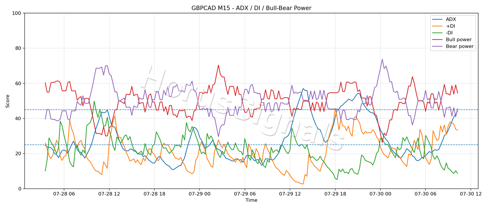 GBPCAD M15 03 ADX POWER