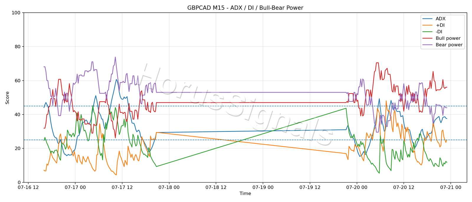 GBPCAD M15 03 ADX POWER
