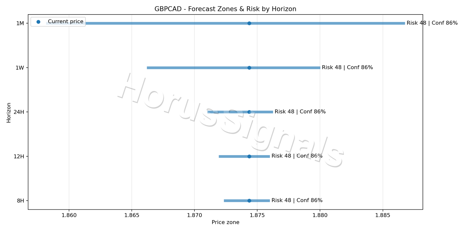 GBPCAD M15 04 FORECAST RISK