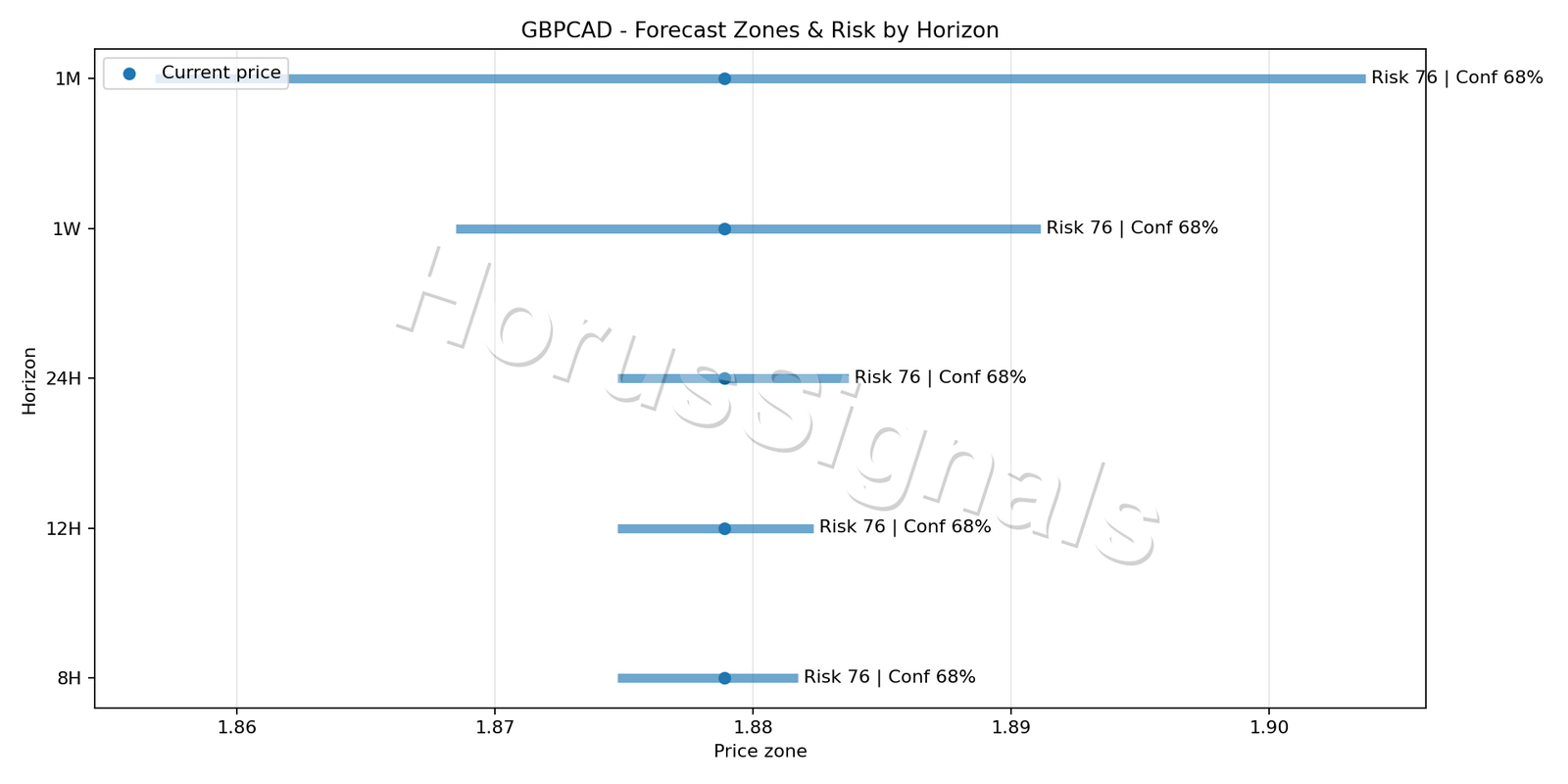 GBPCAD M15 04 FORECAST RISK