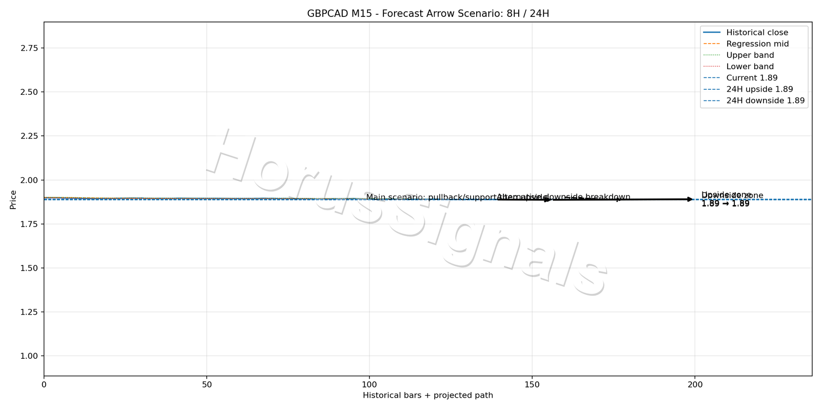 GBPCAD M15 05 FORECAST ARROW SCENARIO