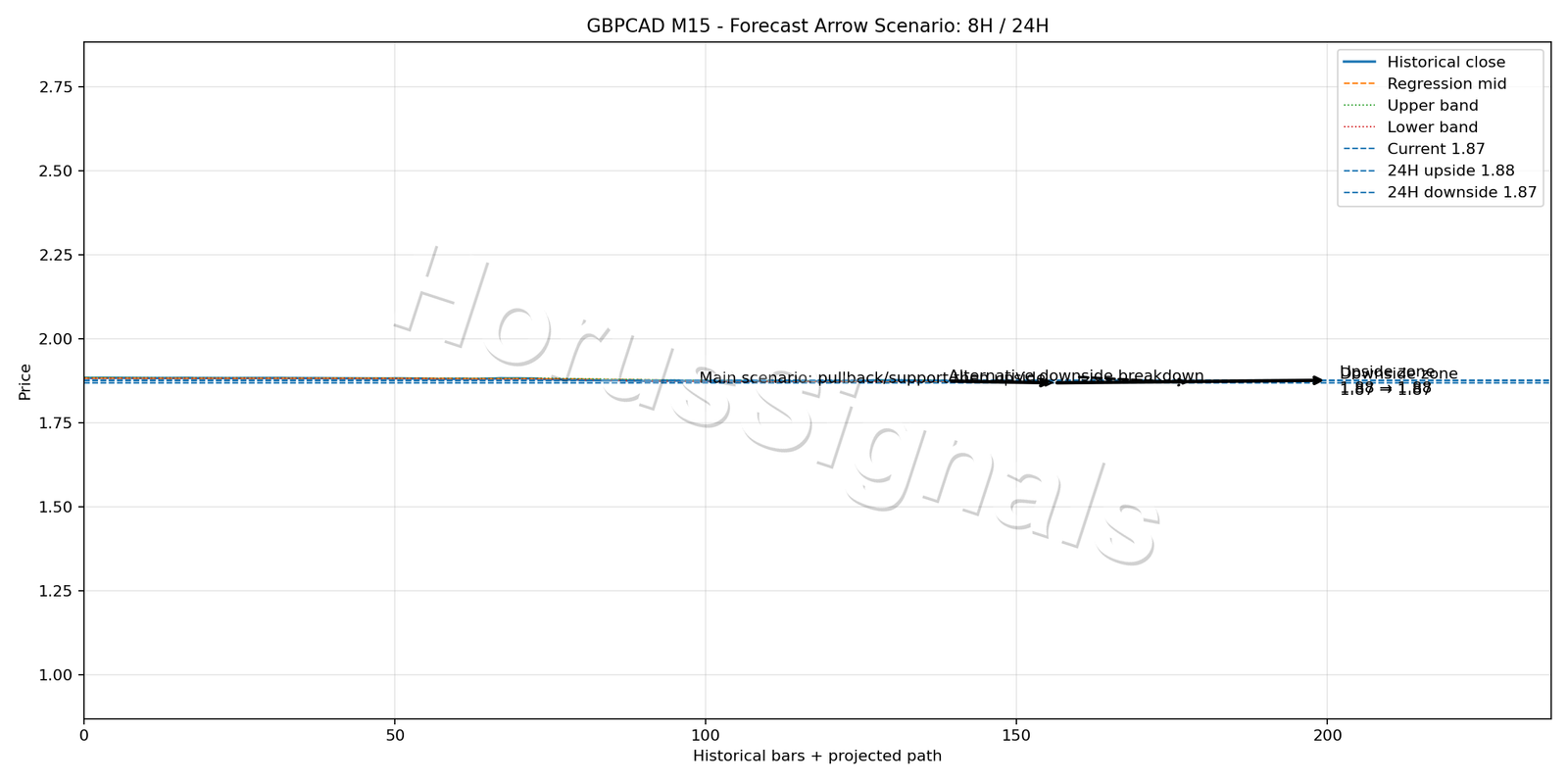 GBPCAD M15 05 FORECAST ARROW SCENARIO