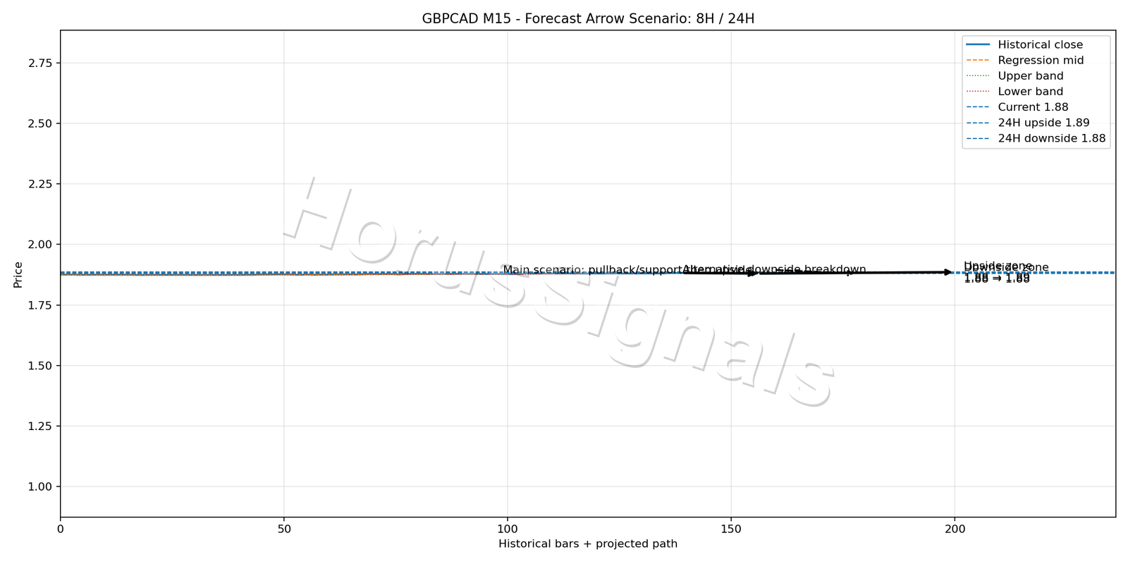 GBPCAD M15 05 FORECAST ARROW SCENARIO