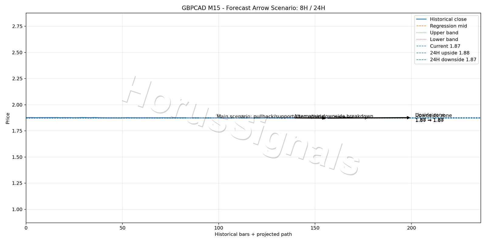 GBPCAD M15 05 FORECAST ARROW SCENARIO