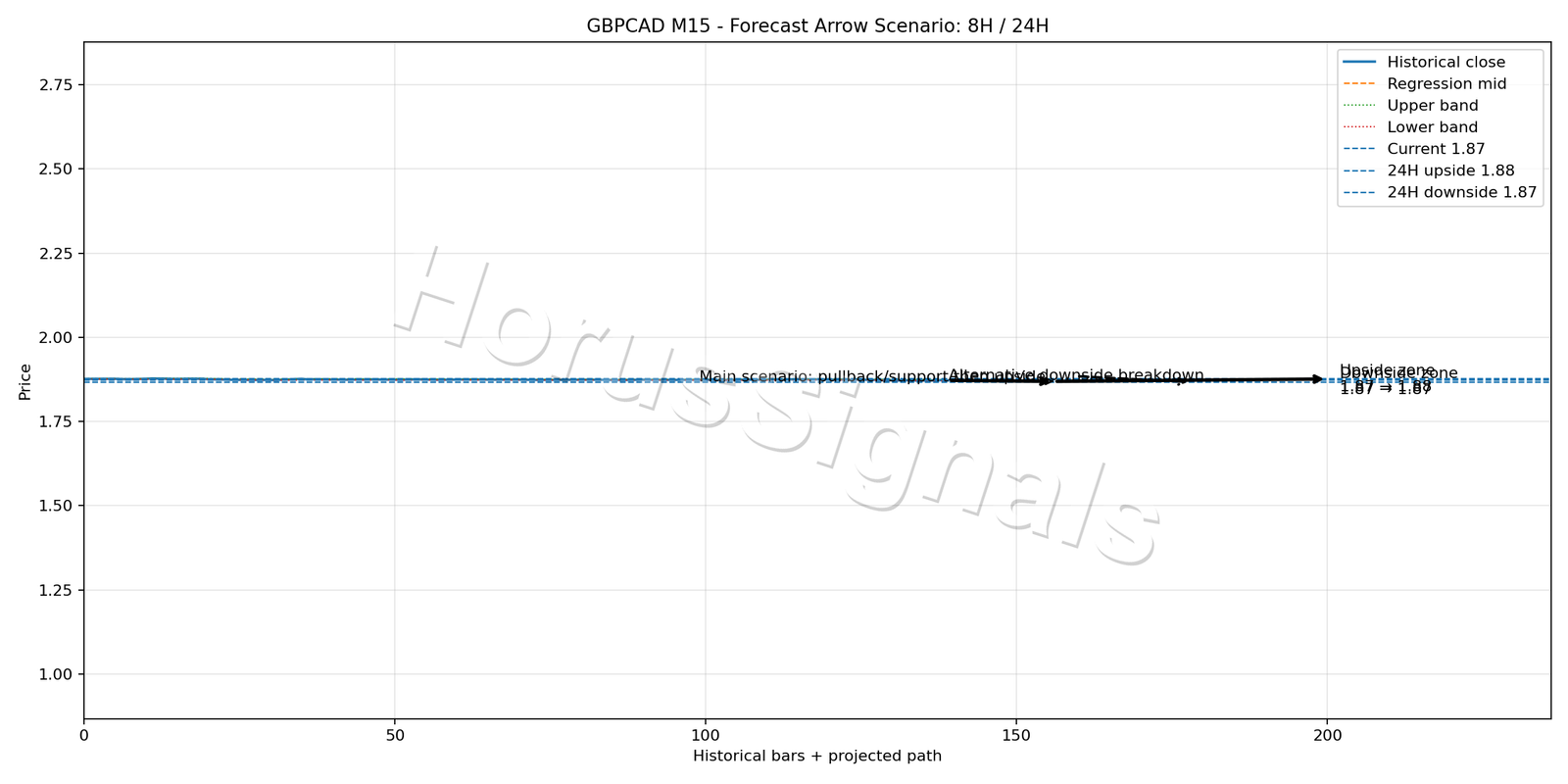 GBPCAD M15 05 FORECAST ARROW SCENARIO