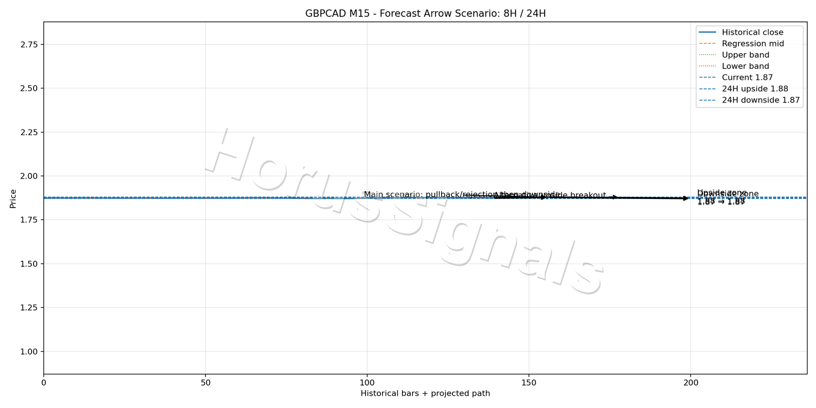 GBPCAD M15 05 FORECAST ARROW SCENARIO