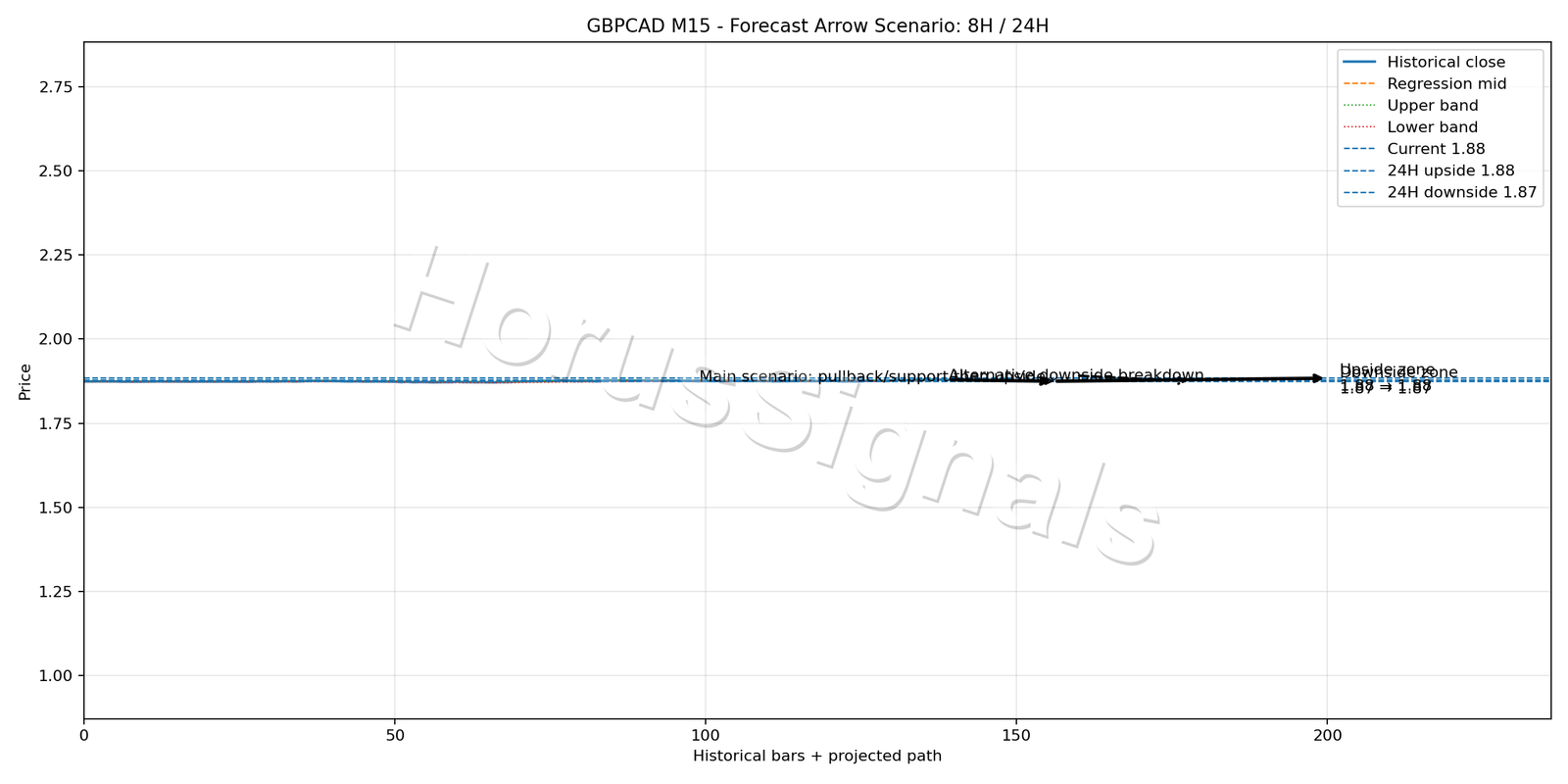 GBPCAD M15 05 FORECAST ARROW SCENARIO