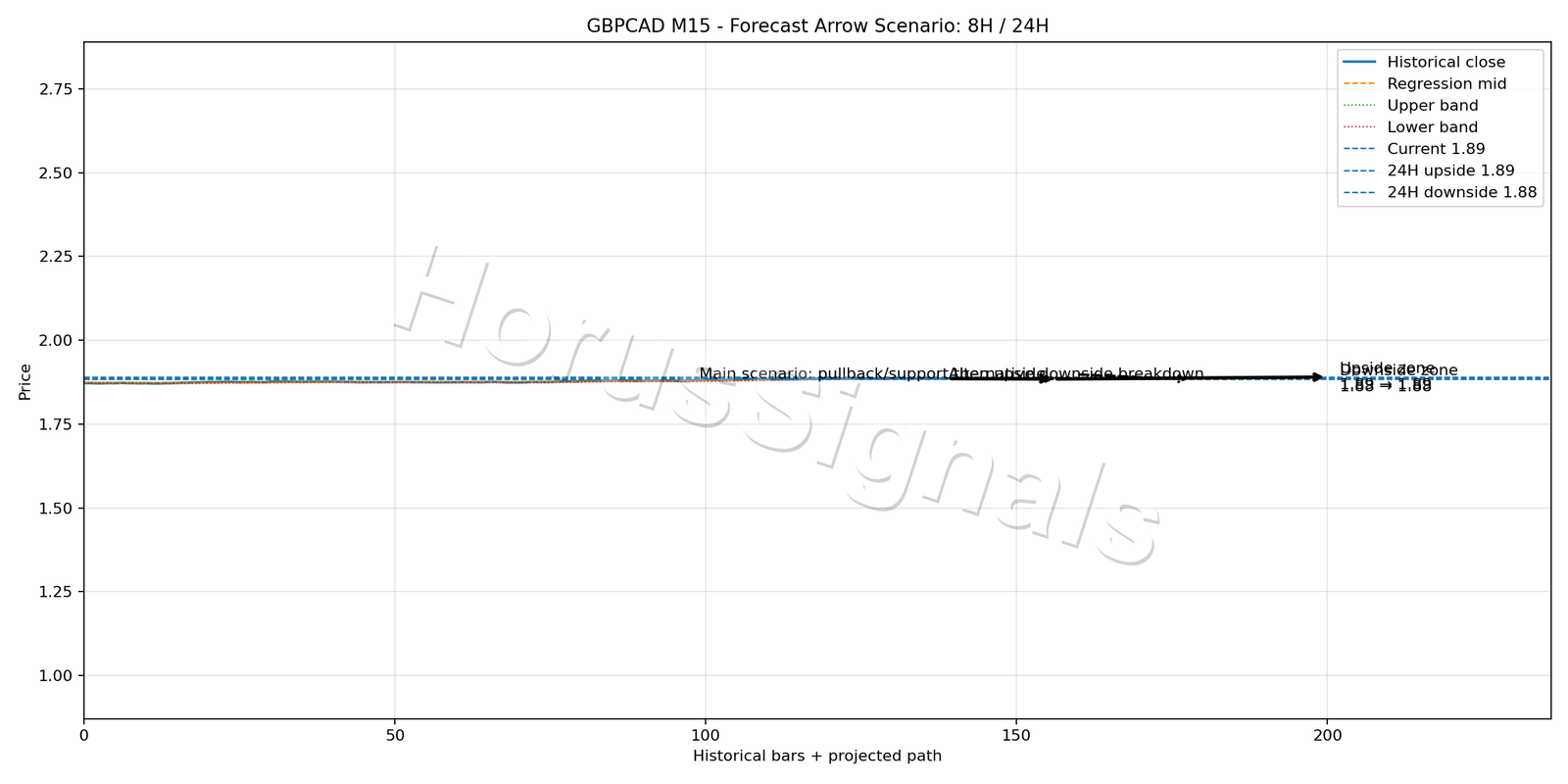 GBPCAD M15 05 FORECAST ARROW SCENARIO