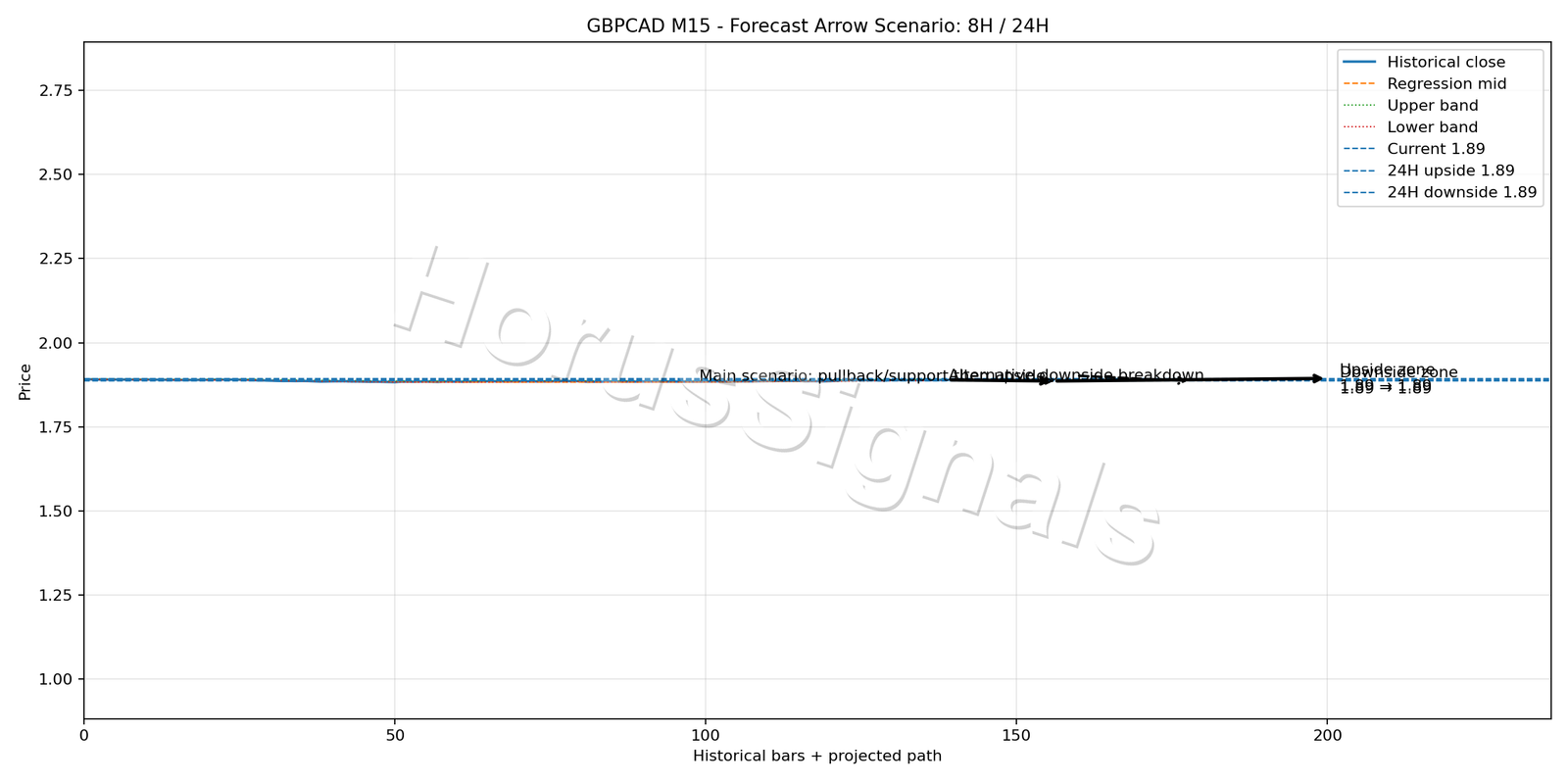 GBPCAD M15 05 FORECAST ARROW SCENARIO