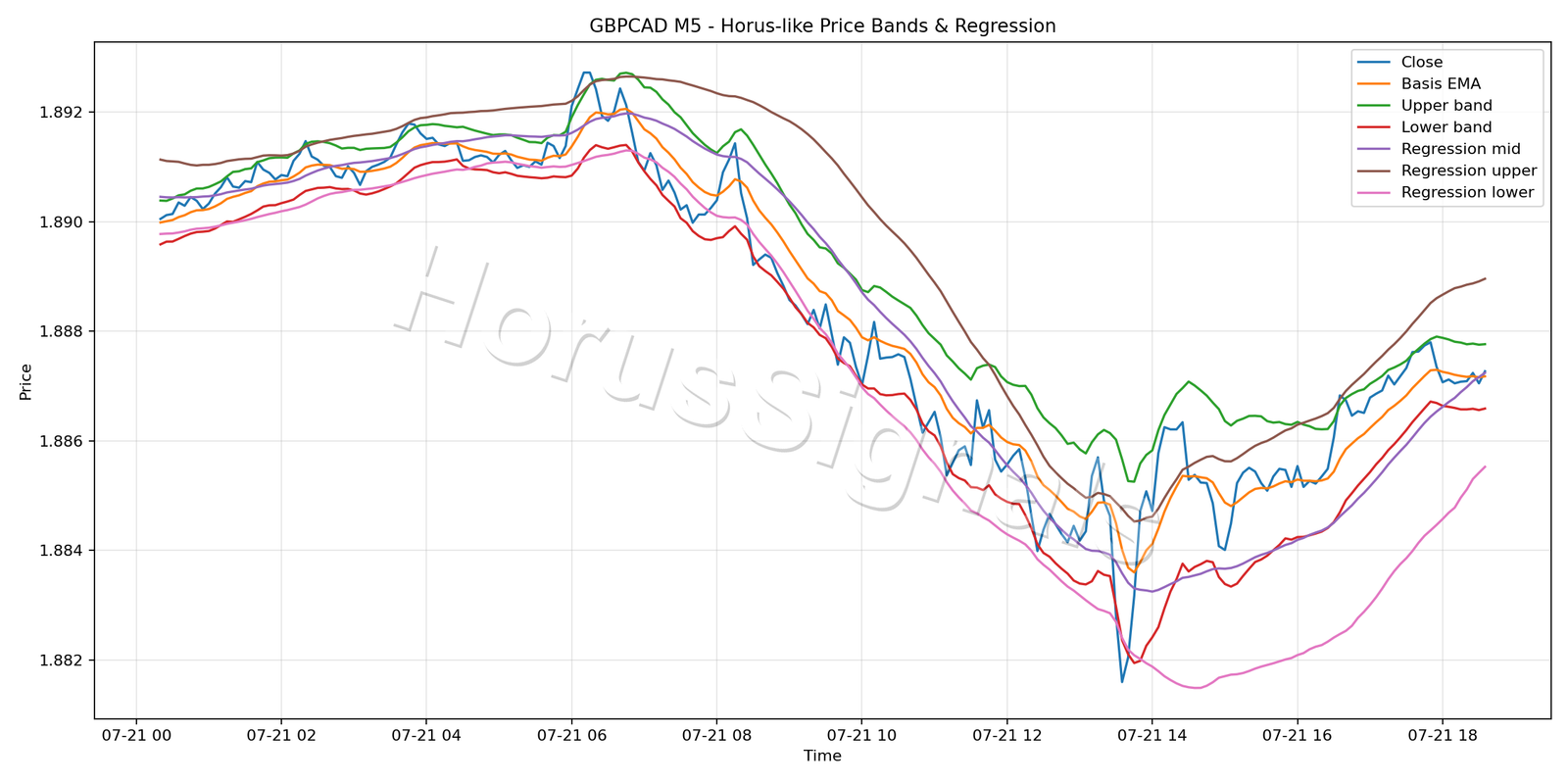 GBPCAD M5 01 PRICE BANDS REGRESSION
