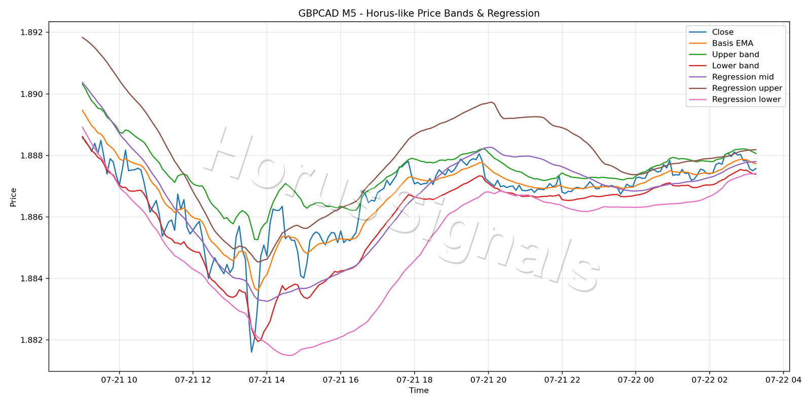 GBPCAD M5 01 PRICE BANDS REGRESSION
