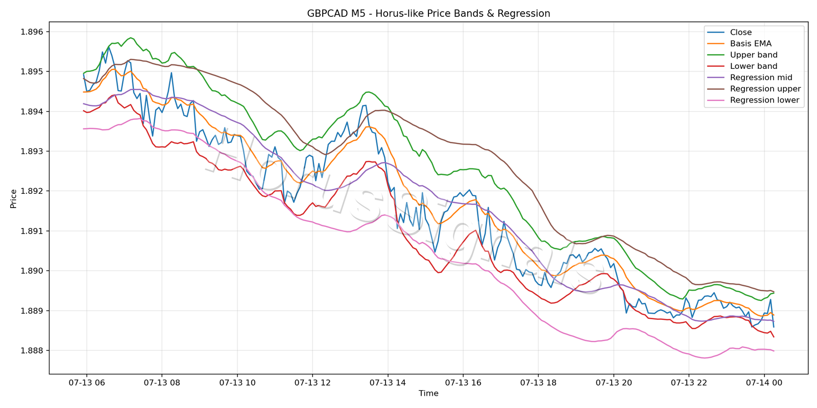 GBPCAD M5 01 PRICE BANDS REGRESSION