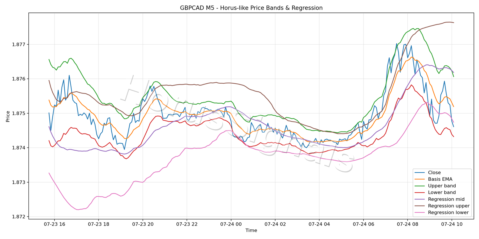 GBPCAD M5 01 PRICE BANDS REGRESSION